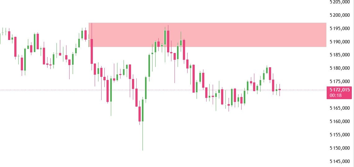 Tradycyjny wykres świecowy XAUUSD